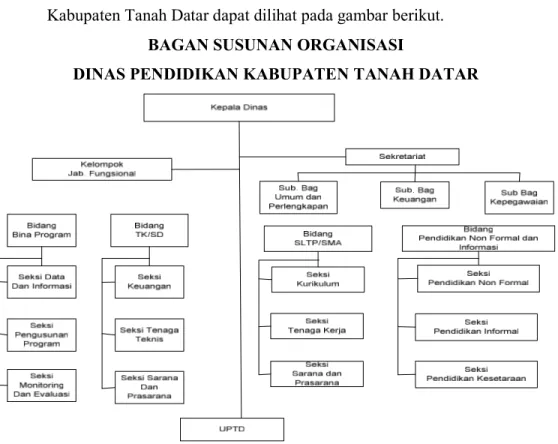 Gambar 2.1 Struktur Organisasi Dinas Pendidikan Kabupaten Tanah Datar  Sumber : Dinas Pendidikan Kab