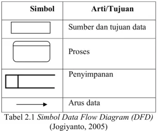 Tabel 2.1Simbol Aliran Sistem Informasi  (Jogiyanto, 2005) 