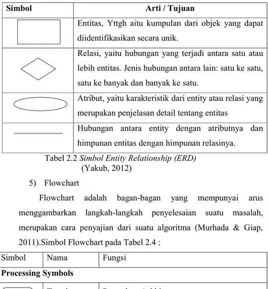 Tabel 2.2 Simbol Entity Relationship (ERD)  (Yakub, 2012) 
