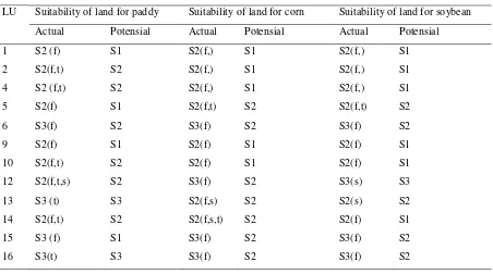 Table 10: Rating Suitability of Land for Soybean in the Binangalom Watershed 