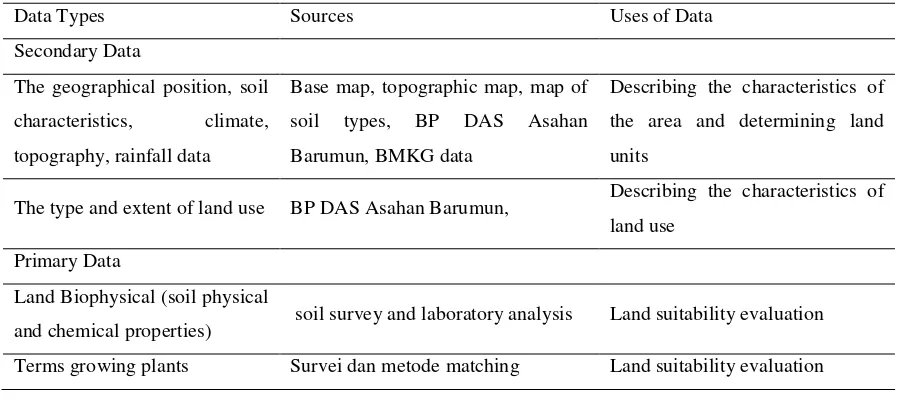 Table 1: Types, Sources and Uses of Data for Land Suitability Evaluation commodity paddy, Corn and Soybean in Binangalom Watersheds