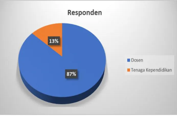 Gambar 2.1 Responden 