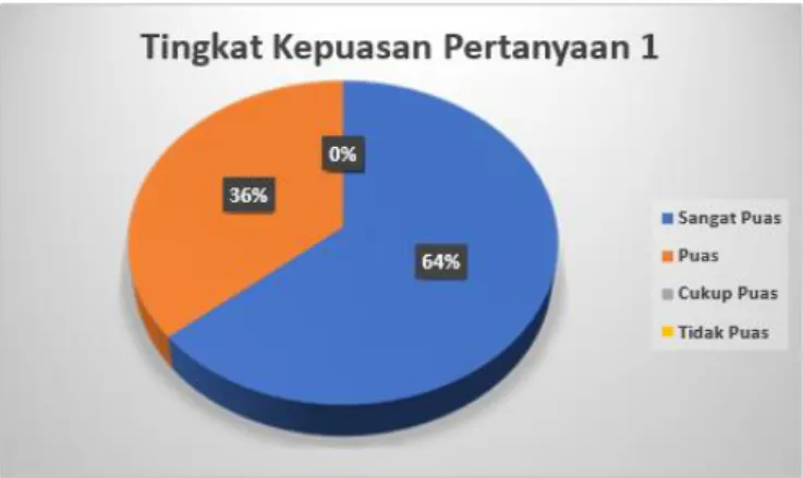 Gambar 3.1 Tingkat Kepuasan Pertanyaan 1 