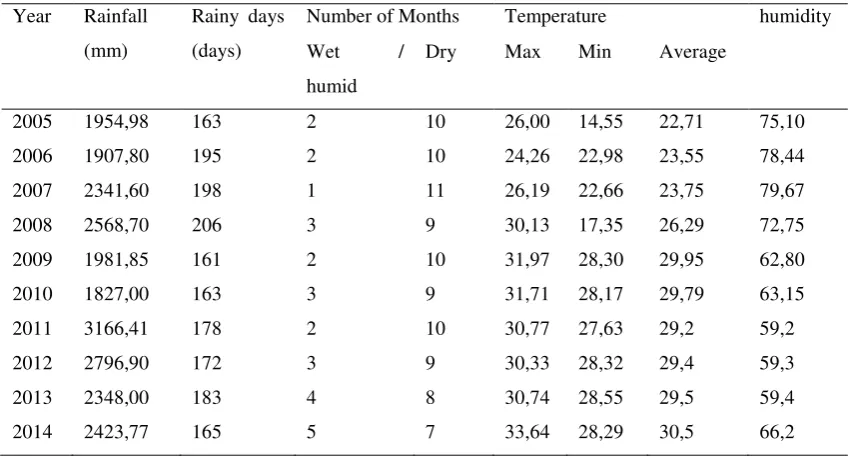 Table 2: Area Binangalom watershed