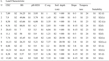 Table 8: Rating suitability of land for paddy in the Binangalom watershed 