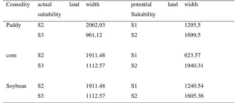 Table 12: Area of Suitability of Land for Paddy, Corn and Soybeans 