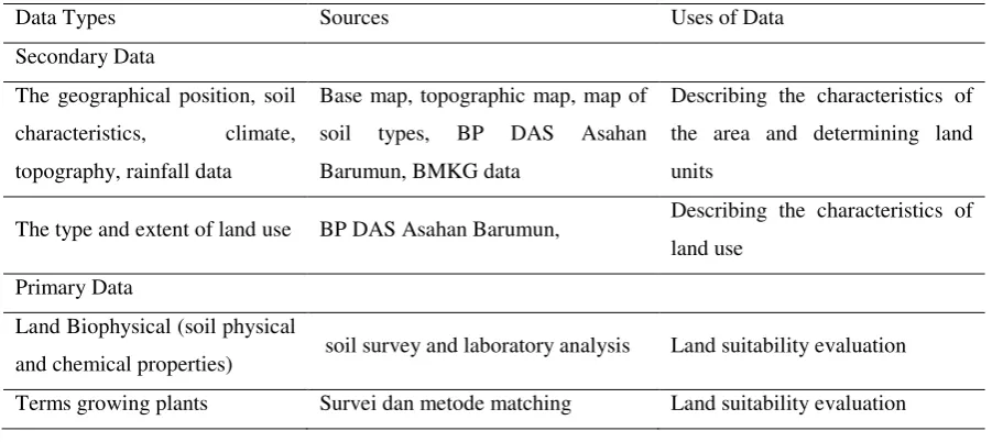 Table 1: Types, Sources and Uses of Data for Land Suitability Evaluation commodity paddy, Corn and Soybean in Binangalom Watersheds