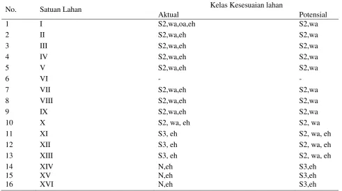 Tabel 5. Luas kelas kesesuaian lahan potensial Tectona grandis Table 5. The area of potential land suitability classes for Tectona grandis