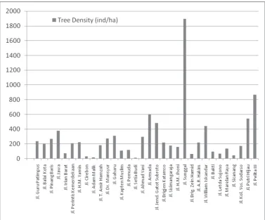 Fig. 2. Trees density in the green belt in Medan City.