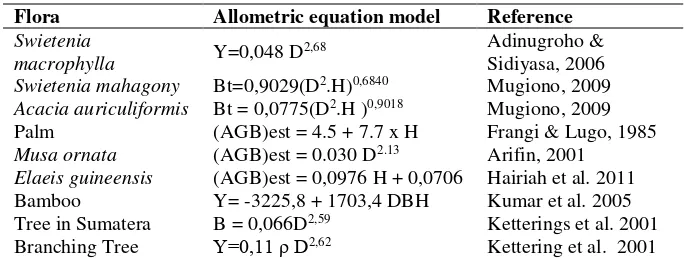 Table 1. The allometric formula used in this study 