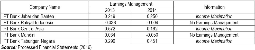 Table 2. The Overview of the Practices of Earnings Management 