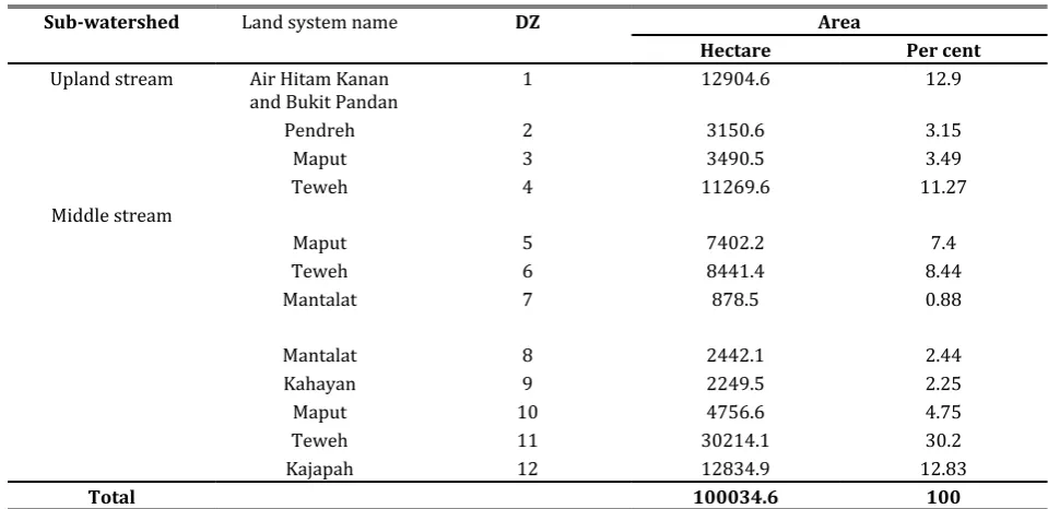 Table 2.  Land systems in Besitang Watershed