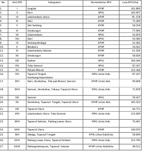 Tabel 1. Unit KPH dan Luas KPH di Provinsi Sumatera Utara 