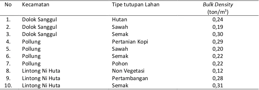 Tabel 1. Nilai bobot isi (bulk density) gambut di Kabupaten Humbang Hasundutan 