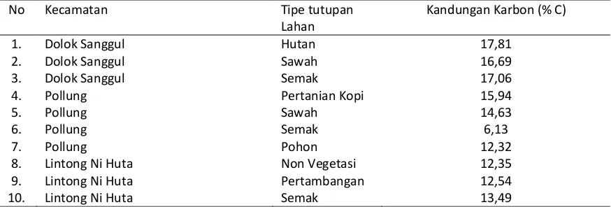 Tabel 2. Nilai kadar karbon (% C) organik gambut di Kabupaten Humbang Hasundutan 