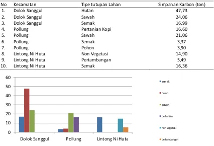 Tabel 3. Ketebalan gambut di Kabupaten Humbang Hasundutan 