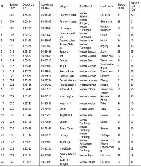 Table 1. The geographical position, elevation, land use type, spatial regions and depth of   solum soil sample sites on dry land Medan  