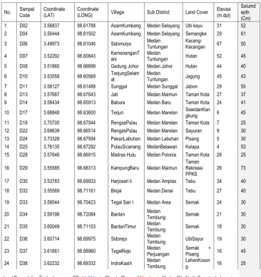 Table 1. The geographical position, elevation, land use type, s patial regions and depth of  solum soil sample sites on dry land Medan 