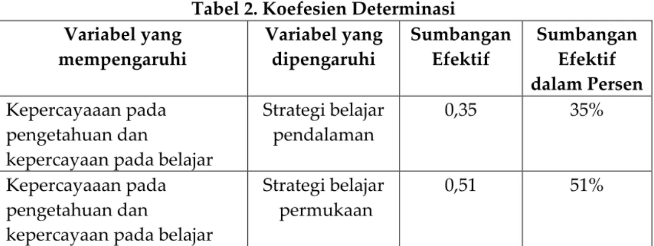 Tabel 2. Koefesien Determinasi  Variabel yang  mempengaruhi  Variabel yang dipengaruhi  Sumbangan Efektif  Sumbangan Efektif  dalam Persen  Kepercayaaan pada  pengetahuan dan 