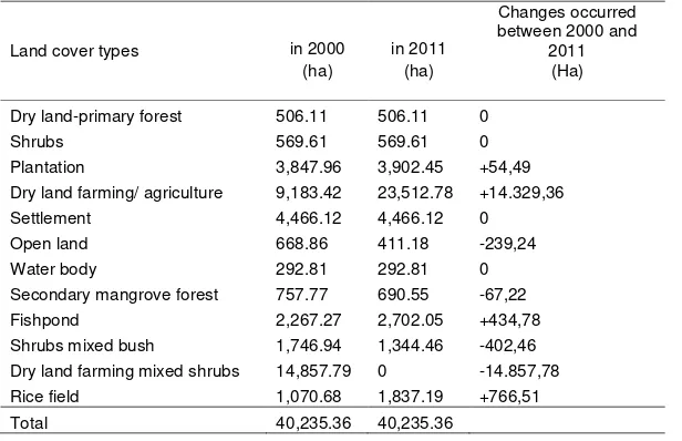 Tabel 1. Land cover types changes in Belawan Watershed in 2000-2011  