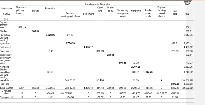 Table 2.  Matrix of  extensive changes in land use in Belawan Watershed from 2000 to 2011 