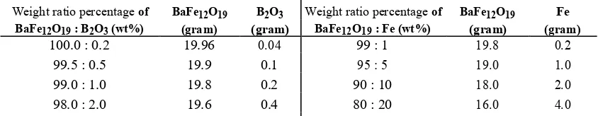 TABLE 1. Weight ratio percentage of BaFe12O19, B2O3and Fe.