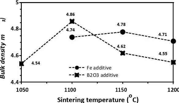 FIGURE 3.Correlation of sintering temperature versus bulk density of BaFe12O19sample with B2O3and Fe addition
