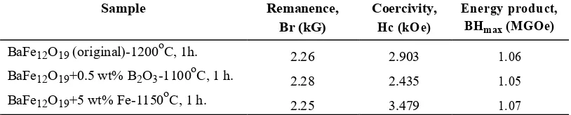 FIGURE 4.Bulk density and magnetic flux density of BaFe12O19sample with the addition of (a) Fe (wt%)-sintered at1150oC for 1 h, and b) B2O3 (wt%)-sintered at 1100oC for 1 h