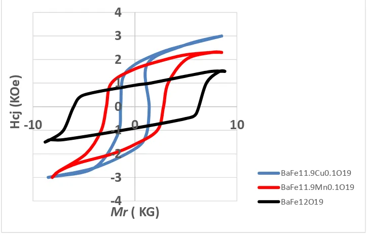 Gambar 3. Morfologi permukaan sampel setelah proses sintering, distribusi dan ukuran pori menggunakan SEM perbesaran 3.000x pada sampel a) BaFe12O19, b) BaFe11.9Mn0.1O19 dan c) BaFe11.9Cu0.1O19
