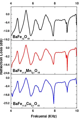 Gambar 5. Grafik Reflection Loss dengan frekuensi untuk sampel BaFe11.9M0.1O19, dimana (M= Fe, Mn, dan Cu)
