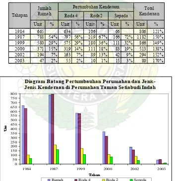 Tabel 1. Persentase Pertumbuhan Kenderaan dibandingkan dengan Perumahan di Perumahan Taman Setiabudi Indah 