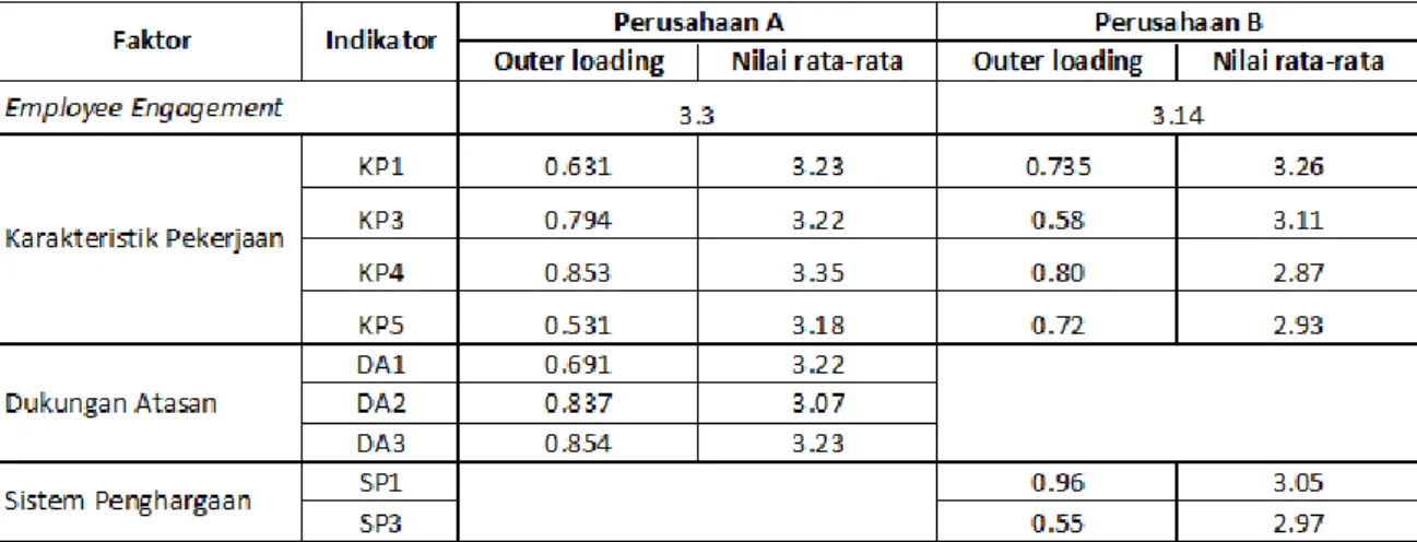 Tabel 3. Nilai outer loading dan rata-rata untuk masing-masing indikator 