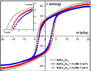 Figure 4.  Magnetic properties of undoped (rectangle-black curve) and Fe-Mn-doped barium hexaferrite samples