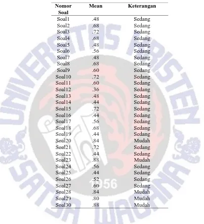 Tabel 3.8 terlihat bahwa dari 30 item soal, terdapat 25 soal dengan tingkat 