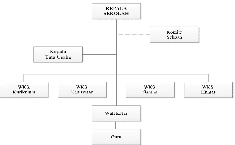 Gambar 3.1 Struktur Organisasi SMA Swadaya Bandung 