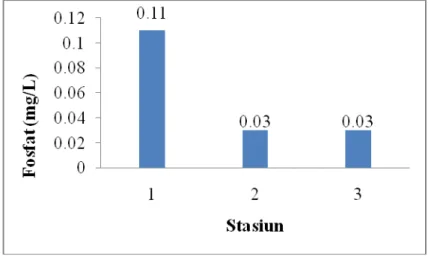 Gambar 10. Nilai rata-rata fosfat  Total Coliform 