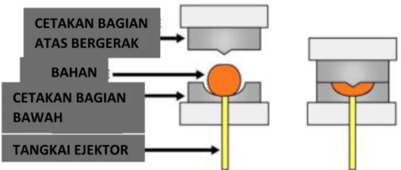 Gambar 2.1 Compression Molding 