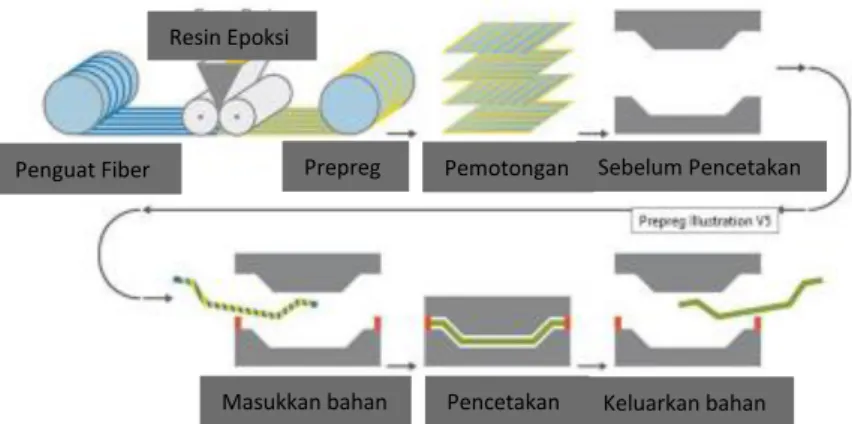 Gambar 2.3 Metode Prepreg 