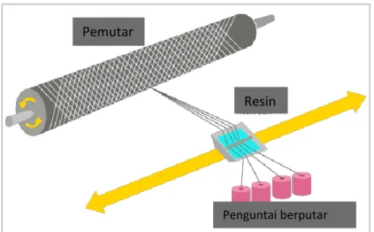 Gambar 2.6 Metode Filament Winding Process 