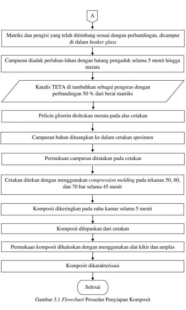 Gambar 3.1 Flowchart Prosedur Penyiapan Komposit 