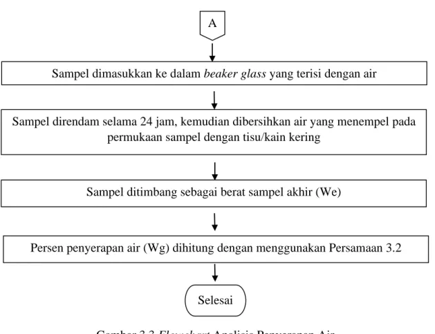 Gambar 3.3 Flowchart Analisis Penyerapan Air 