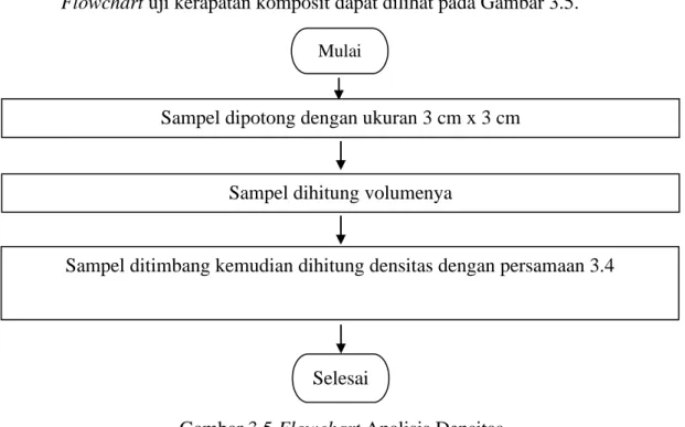 Gambar 3.5 Flowchart Analisis Densitas 