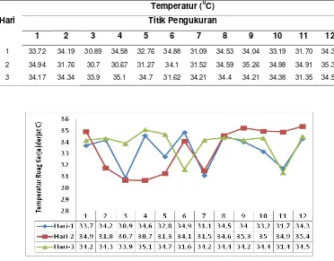 Tabel 2. Temperatur Ruang Kerja Pada 12-Titik Pengukuran