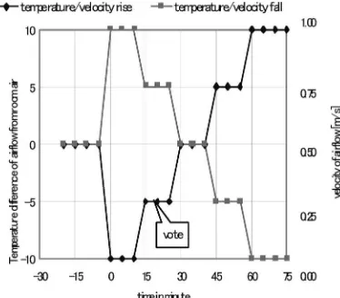 Table 1. Data subjects in the temperature and velocity change