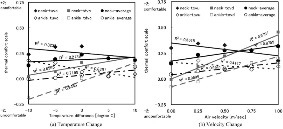 Fig.6. Thermal Comfort Votes by Temperature and Velocity Change Experiments