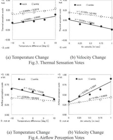Fig.3. Thermal Sensation Votes