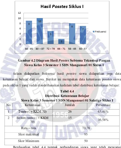 Gambar 4.2 Diagram Hasil Posstes Subtema Teknologi Pangan 