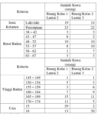 Tabel 5.5. Data Personal Siswa Ruang Kelas 1 dan 2 