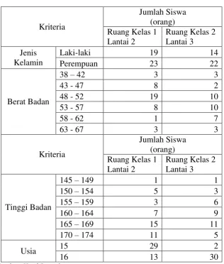 Tabel 5.5. Data Personal Siswa Ruang Kelas 1 dan 2 