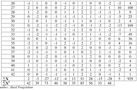 Tabel 5.14. Hasil Perhitungan Varians Tiap Pertanyaan 